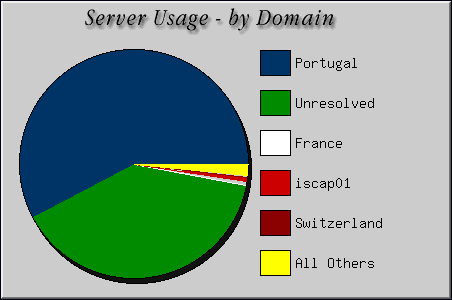 [Accesses by Location Graphic]