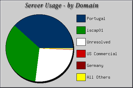[Accesses by Location Graphic]