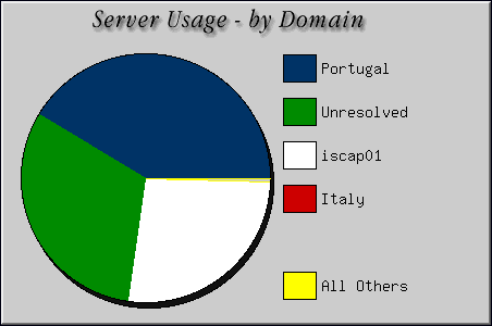 [Accesses by Location Graphic]