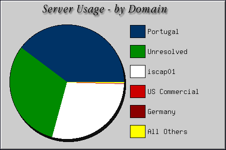 [Accesses by Location Graphic]
