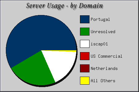 [Accesses by Location Graphic]
