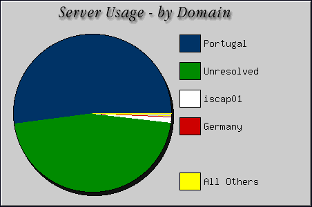 [Accesses by Location Graphic]