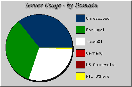 [Accesses by Location Graphic]