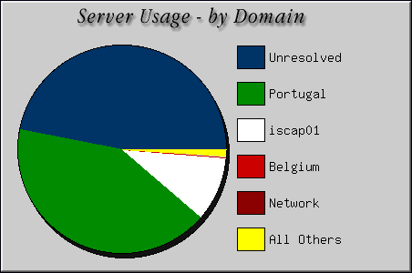 [Accesses by Location Graphic]