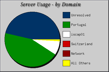 [Accesses by Location Graphic]
