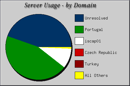 [Accesses by Location Graphic]