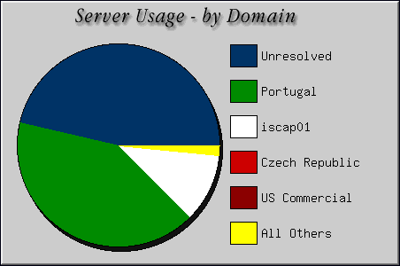 [Accesses by Location Graphic]