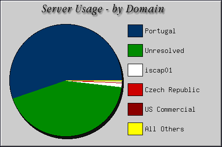 [Accesses by Location Graphic]