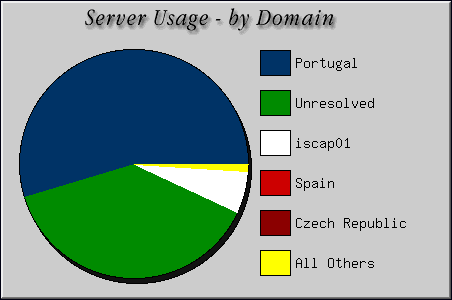 [Accesses by Location Graphic]
