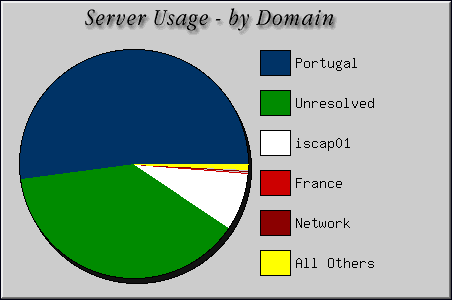 [Accesses by Location Graphic]