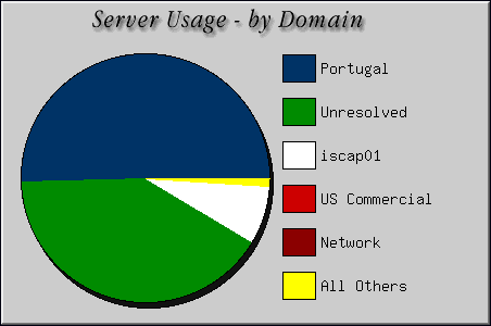 [Accesses by Location Graphic]