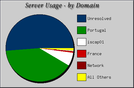 [Accesses by Location Graphic]