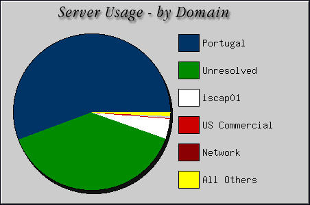 [Accesses by Location Graphic]
