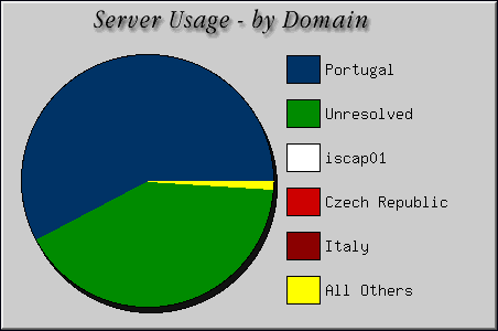 [Accesses by Location Graphic]