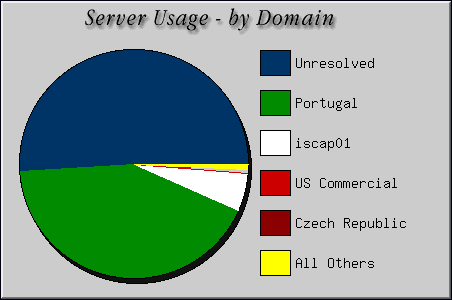 [Accesses by Location Graphic]