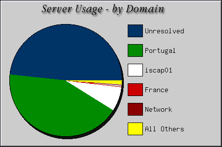 [Accesses by Location Graphic]