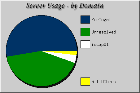 [Accesses by Location Graphic]