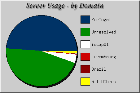 [Accesses by Location Graphic]