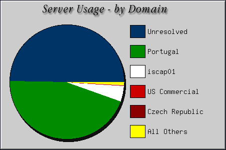 [Accesses by Location Graphic]