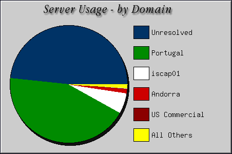 [Accesses by Location Graphic]