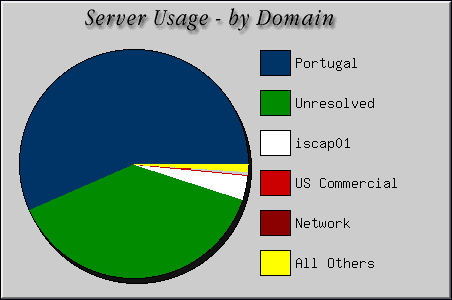 [Accesses by Location Graphic]