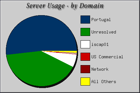 [Accesses by Location Graphic]