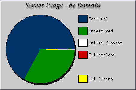 [Accesses by Location Graphic]