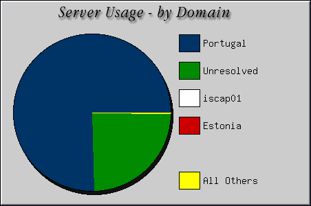 [Accesses by Location Graphic]