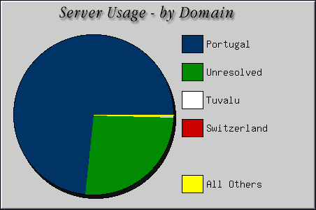 [Accesses by Location Graphic]