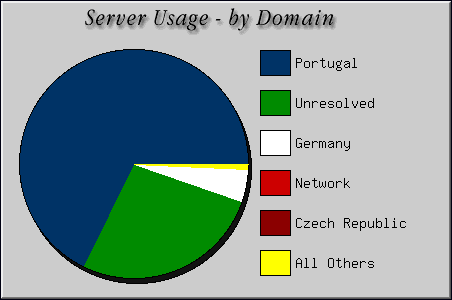 [Accesses by Location Graphic]