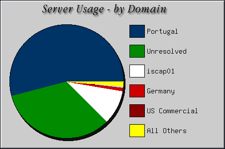 [Accesses by Location Graphic]