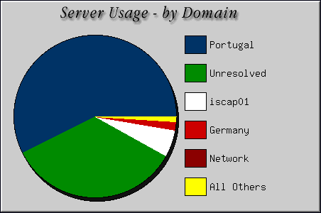 [Accesses by Location Graphic]