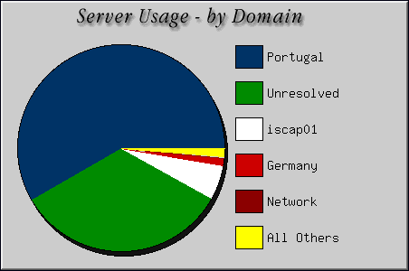 [Accesses by Location Graphic]