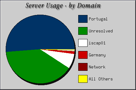[Accesses by Location Graphic]