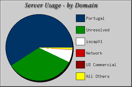 [Accesses by Location Graphic]