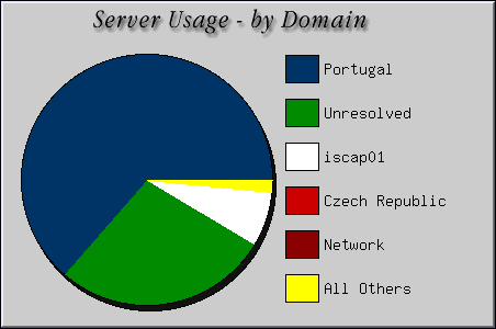 [Accesses by Location Graphic]
