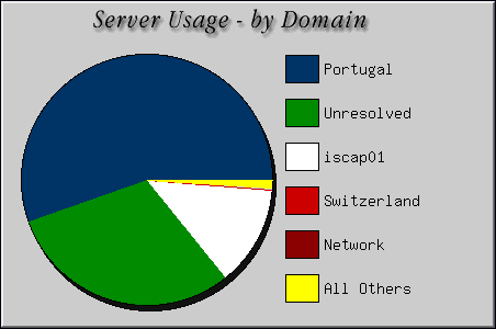 [Accesses by Location Graphic]