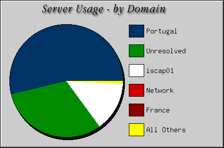 [Accesses by Location Graphic]