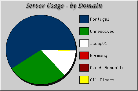 [Accesses by Location Graphic]