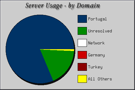 [Accesses by Location Graphic]