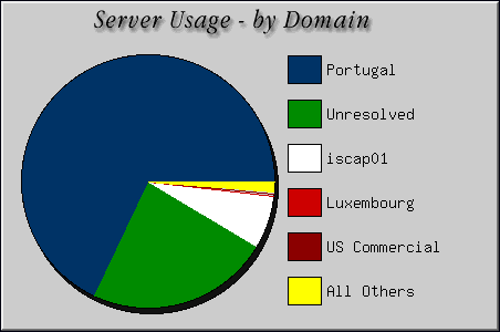 [Accesses by Location Graphic]