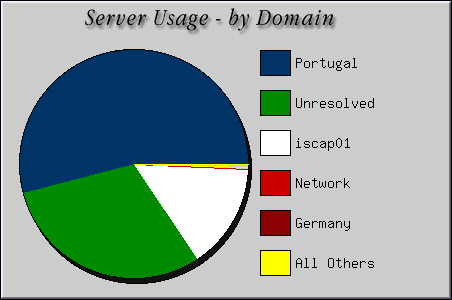 [Accesses by Location Graphic]