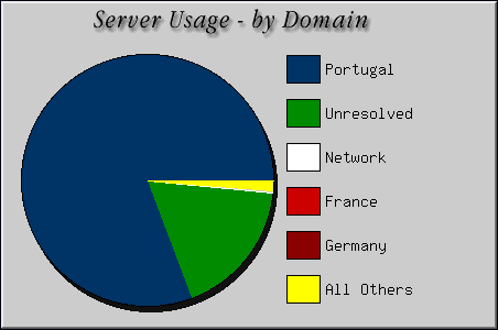 [Accesses by Location Graphic]