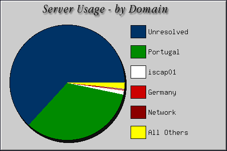 [Accesses by Location Graphic]