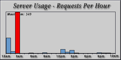 [Average hourly accesses graphic]