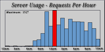 [Average hourly accesses graphic]