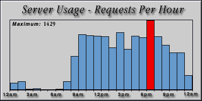 [Average hourly accesses graphic]