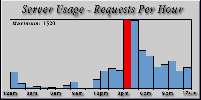 [Average hourly accesses graphic]