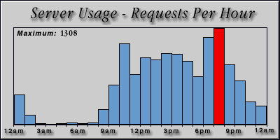 [Average hourly accesses graphic]