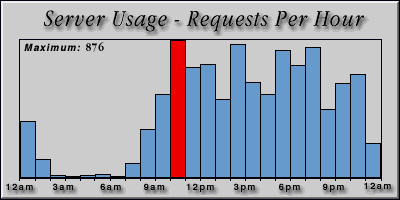 [Average hourly accesses graphic]